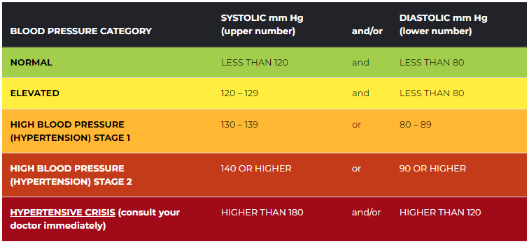 blood pressure chart 2022